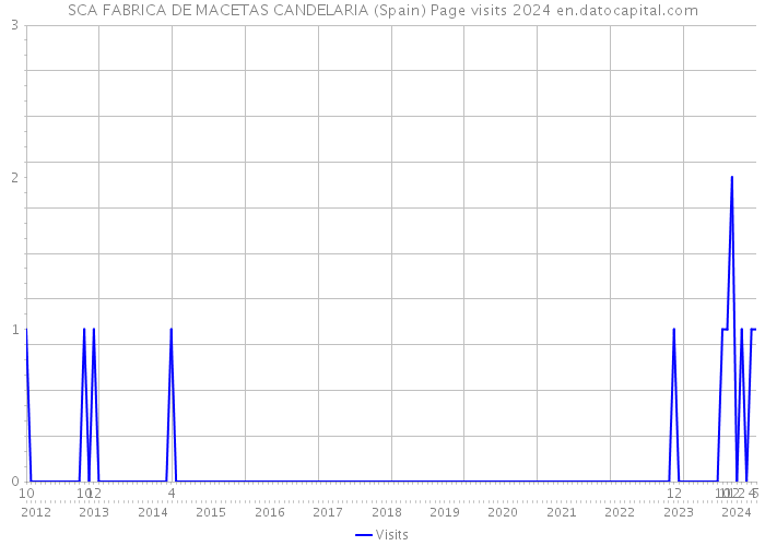 SCA FABRICA DE MACETAS CANDELARIA (Spain) Page visits 2024 