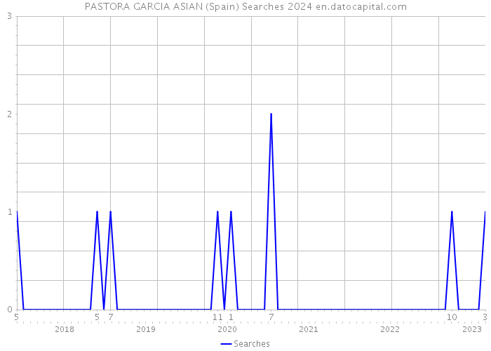 PASTORA GARCIA ASIAN (Spain) Searches 2024 