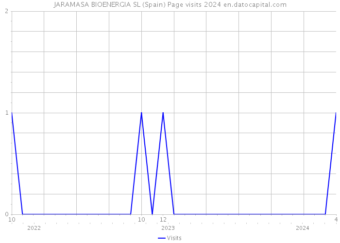 JARAMASA BIOENERGIA SL (Spain) Page visits 2024 
