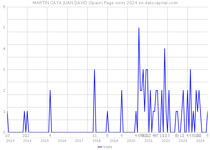 MARTIN GAYA JUAN DAVID (Spain) Page visits 2024 