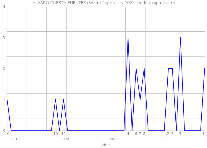 ALVARO CUESTA FUENTES (Spain) Page visits 2024 