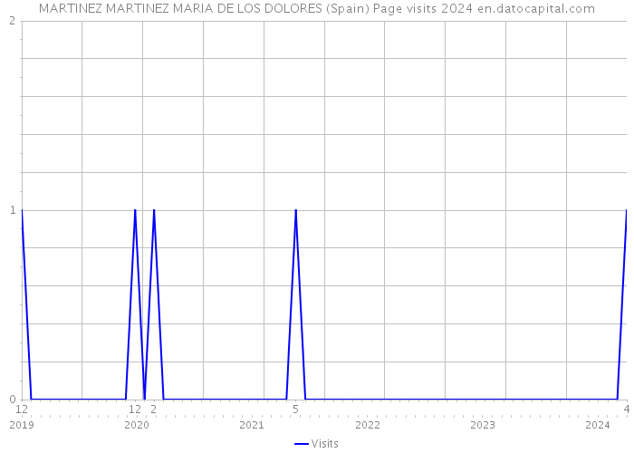 MARTINEZ MARTINEZ MARIA DE LOS DOLORES (Spain) Page visits 2024 