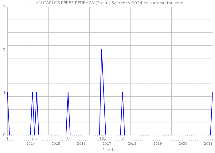 JUAN CARLOS PEREZ PEDRAZA (Spain) Searches 2024 
