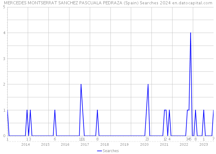 MERCEDES MONTSERRAT SANCHEZ PASCUALA PEDRAZA (Spain) Searches 2024 