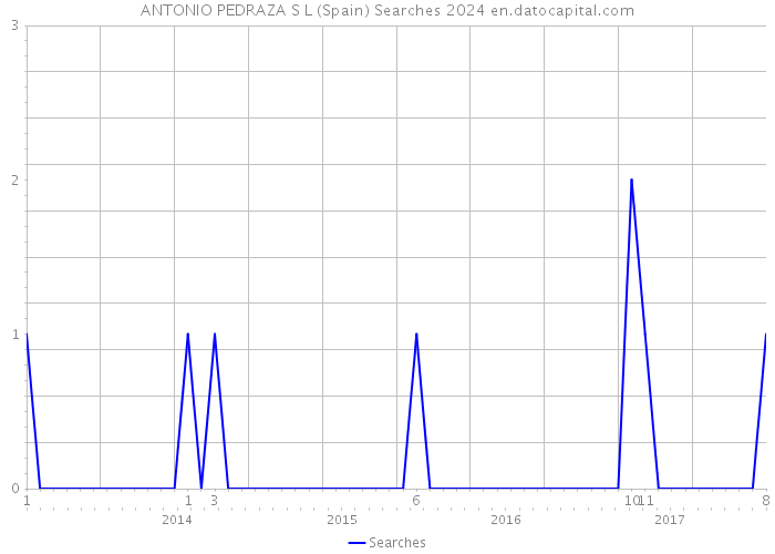 ANTONIO PEDRAZA S L (Spain) Searches 2024 