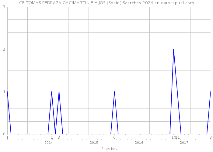 CB TOMAS PEDRAZA GACIMARTIN E HIJOS (Spain) Searches 2024 