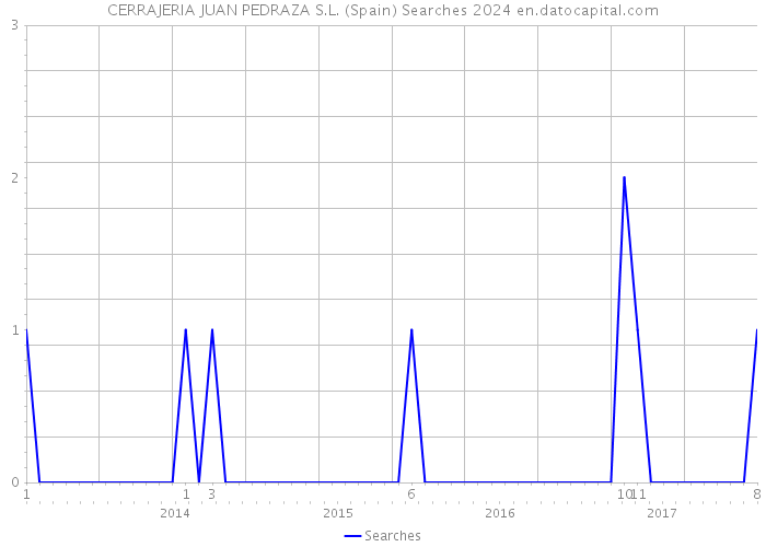 CERRAJERIA JUAN PEDRAZA S.L. (Spain) Searches 2024 