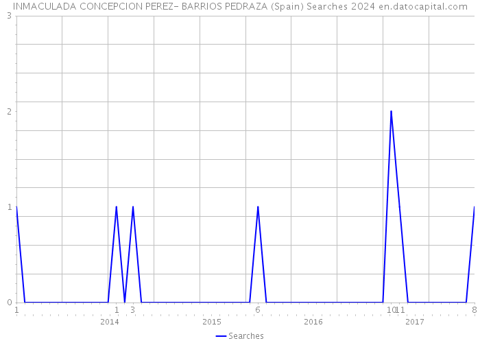 INMACULADA CONCEPCION PEREZ- BARRIOS PEDRAZA (Spain) Searches 2024 