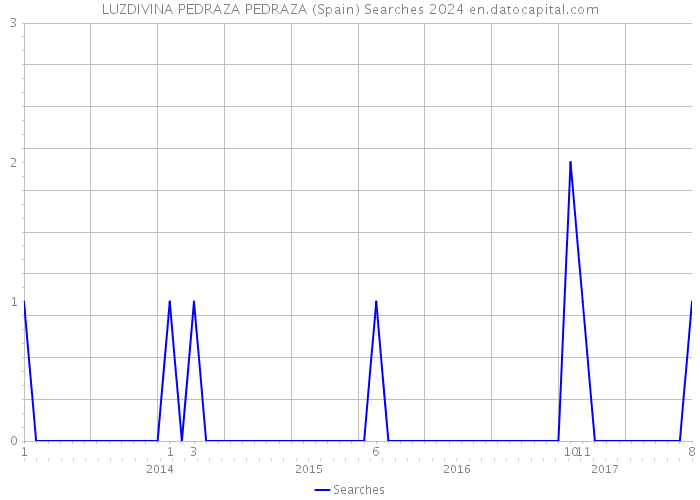 LUZDIVINA PEDRAZA PEDRAZA (Spain) Searches 2024 