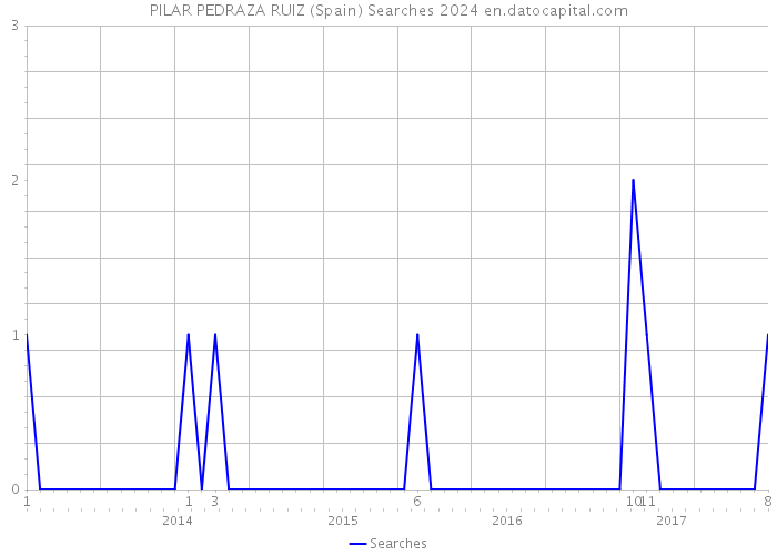 PILAR PEDRAZA RUIZ (Spain) Searches 2024 