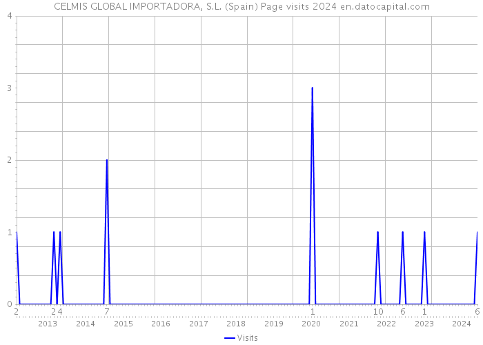 CELMIS GLOBAL IMPORTADORA, S.L. (Spain) Page visits 2024 