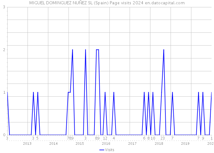 MIGUEL DOMINGUEZ NUÑEZ SL (Spain) Page visits 2024 