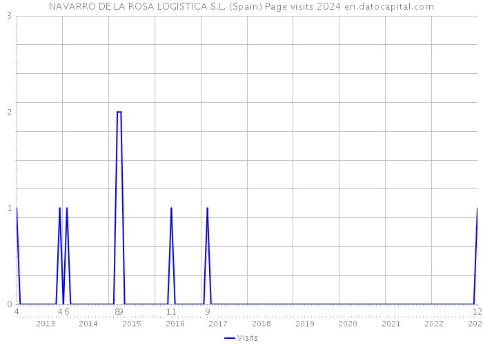 NAVARRO DE LA ROSA LOGISTICA S.L. (Spain) Page visits 2024 