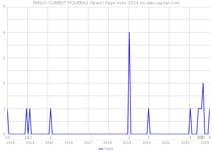 EMILIO CLIMENT PIQUERAS (Spain) Page visits 2024 