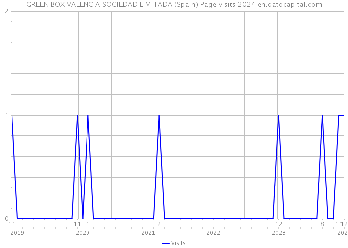 GREEN BOX VALENCIA SOCIEDAD LIMITADA (Spain) Page visits 2024 
