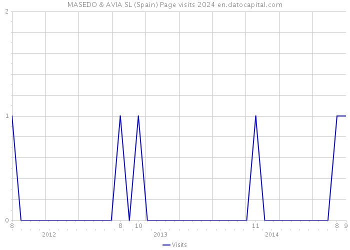 MASEDO & AVIA SL (Spain) Page visits 2024 