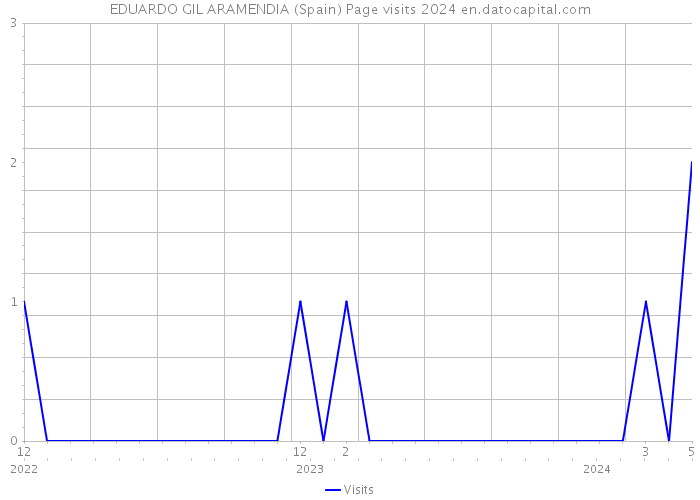 EDUARDO GIL ARAMENDIA (Spain) Page visits 2024 