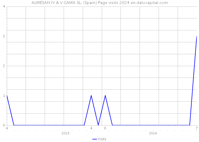 ALMESAN IV & V GAMA SL. (Spain) Page visits 2024 