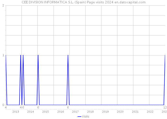 CEE DIVISION INFORMATICA S.L. (Spain) Page visits 2024 