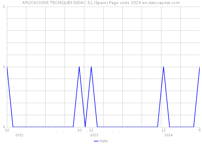 APLICACIONS TECNIQUES DIDAC S.L (Spain) Page visits 2024 