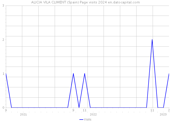 ALICIA VILA CLIMENT (Spain) Page visits 2024 