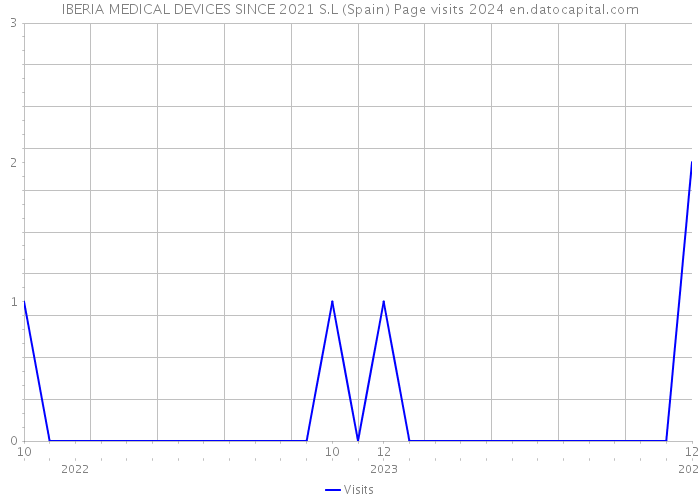 IBERIA MEDICAL DEVICES SINCE 2021 S.L (Spain) Page visits 2024 