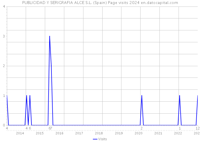 PUBLICIDAD Y SERIGRAFIA ALCE S.L. (Spain) Page visits 2024 