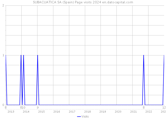 SUBACUATICA SA (Spain) Page visits 2024 