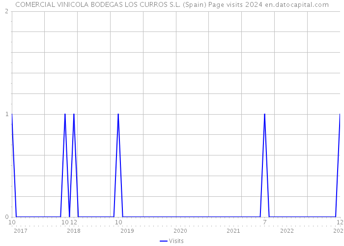 COMERCIAL VINICOLA BODEGAS LOS CURROS S.L. (Spain) Page visits 2024 