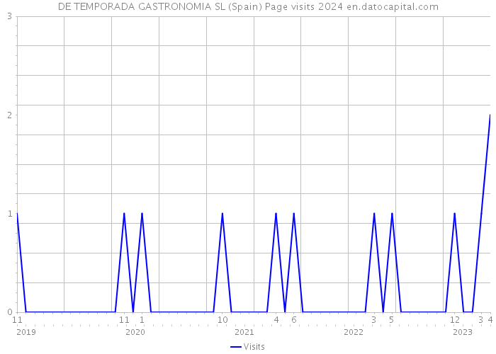 DE TEMPORADA GASTRONOMIA SL (Spain) Page visits 2024 
