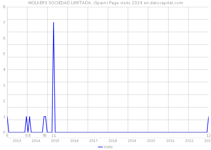 WOLKERS SOCIEDAD LIMITADA. (Spain) Page visits 2024 