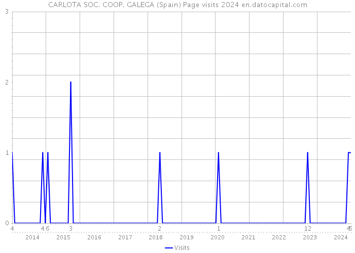 CARLOTA SOC. COOP. GALEGA (Spain) Page visits 2024 