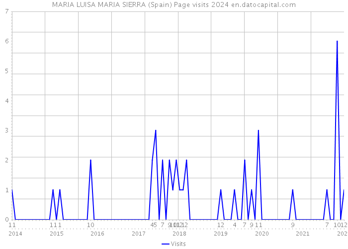 MARIA LUISA MARIA SIERRA (Spain) Page visits 2024 