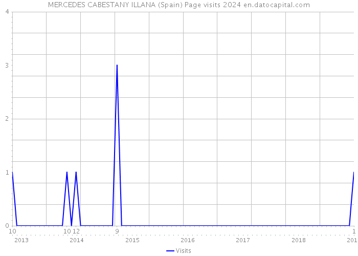 MERCEDES CABESTANY ILLANA (Spain) Page visits 2024 