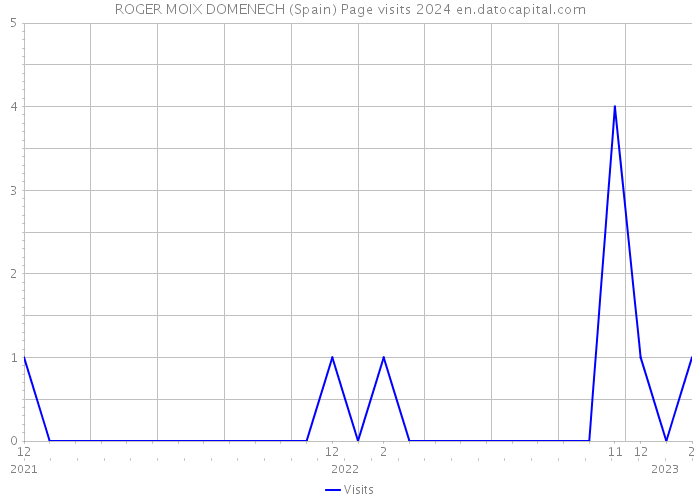 ROGER MOIX DOMENECH (Spain) Page visits 2024 