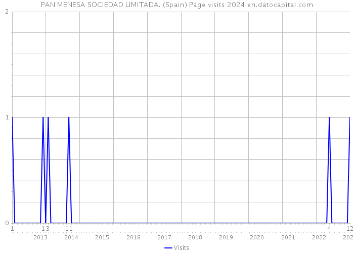 PAN MENESA SOCIEDAD LIMITADA. (Spain) Page visits 2024 