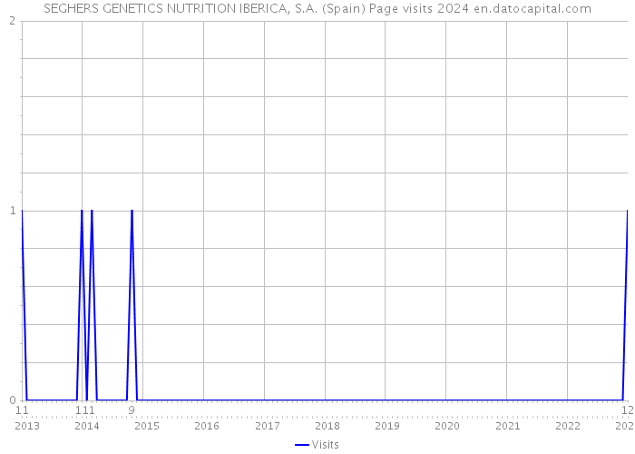 SEGHERS GENETICS NUTRITION IBERICA, S.A. (Spain) Page visits 2024 