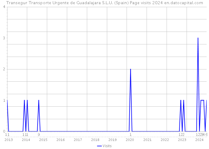 Transegur Transporte Urgente de Guadalajara S.L.U. (Spain) Page visits 2024 