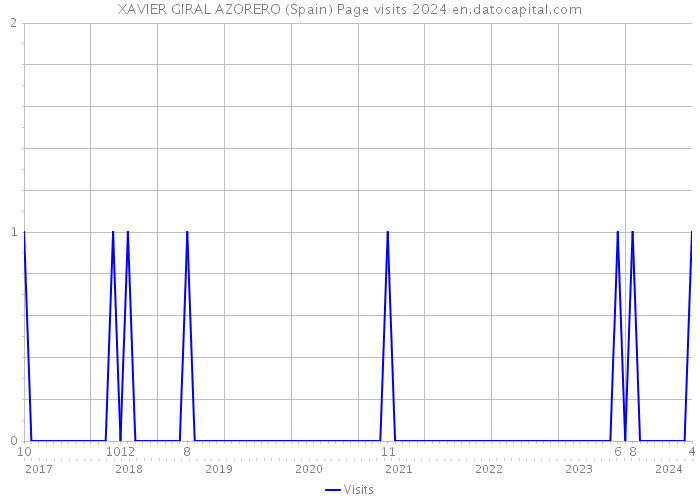 XAVIER GIRAL AZORERO (Spain) Page visits 2024 