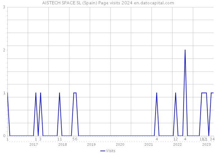 AISTECH SPACE SL (Spain) Page visits 2024 