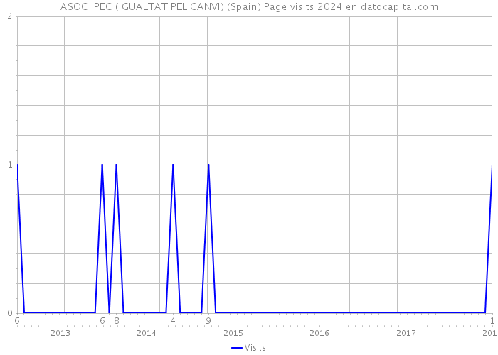 ASOC IPEC (IGUALTAT PEL CANVI) (Spain) Page visits 2024 