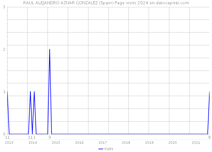 RAUL ALEJANDRO AZNAR GONZALEZ (Spain) Page visits 2024 