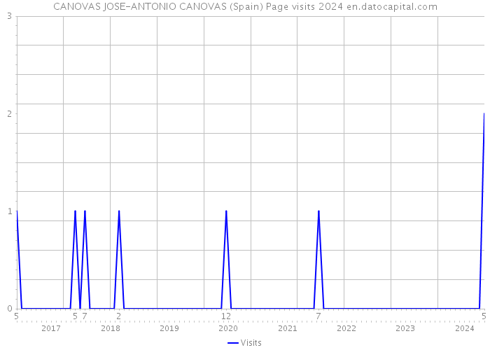 CANOVAS JOSE-ANTONIO CANOVAS (Spain) Page visits 2024 