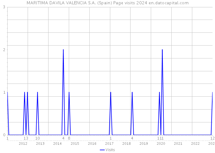 MARITIMA DAVILA VALENCIA S.A. (Spain) Page visits 2024 