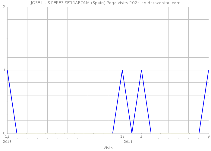 JOSE LUIS PEREZ SERRABONA (Spain) Page visits 2024 