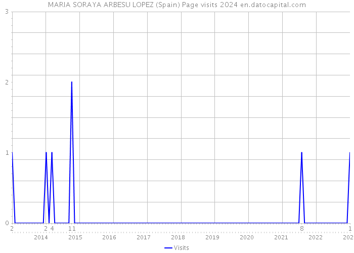 MARIA SORAYA ARBESU LOPEZ (Spain) Page visits 2024 