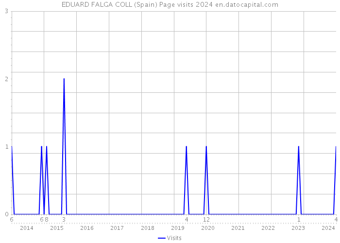 EDUARD FALGA COLL (Spain) Page visits 2024 
