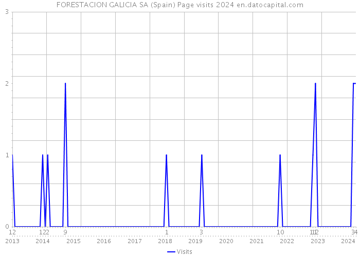 FORESTACION GALICIA SA (Spain) Page visits 2024 