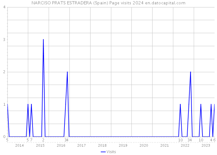 NARCISO PRATS ESTRADERA (Spain) Page visits 2024 