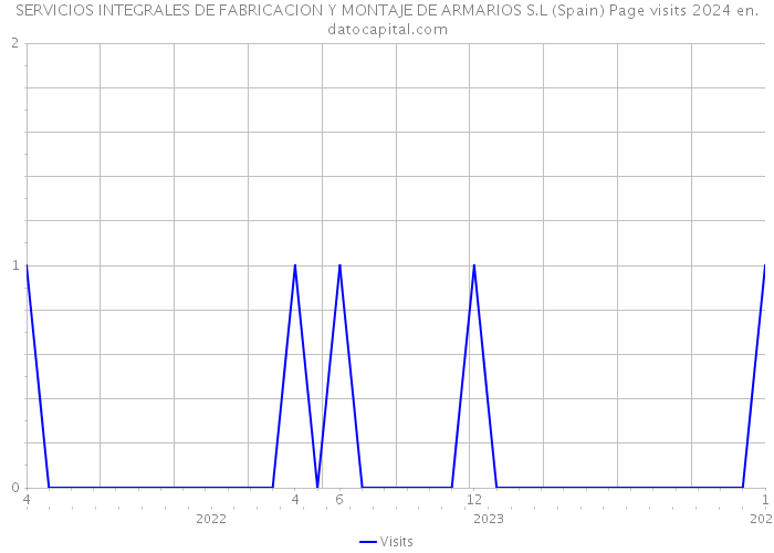 SERVICIOS INTEGRALES DE FABRICACION Y MONTAJE DE ARMARIOS S.L (Spain) Page visits 2024 